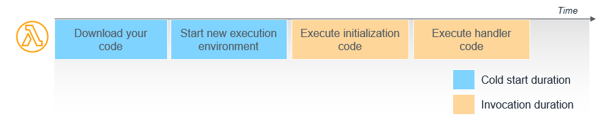 Cold starts and latency