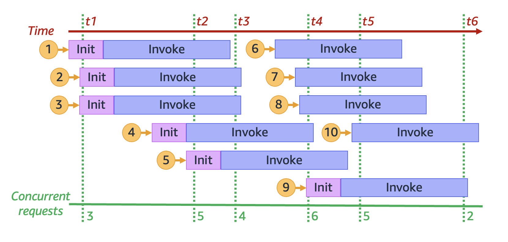 Lambda concurrency diagram