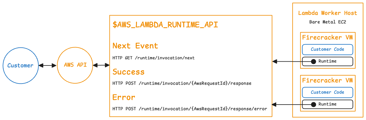 Runtime Loop